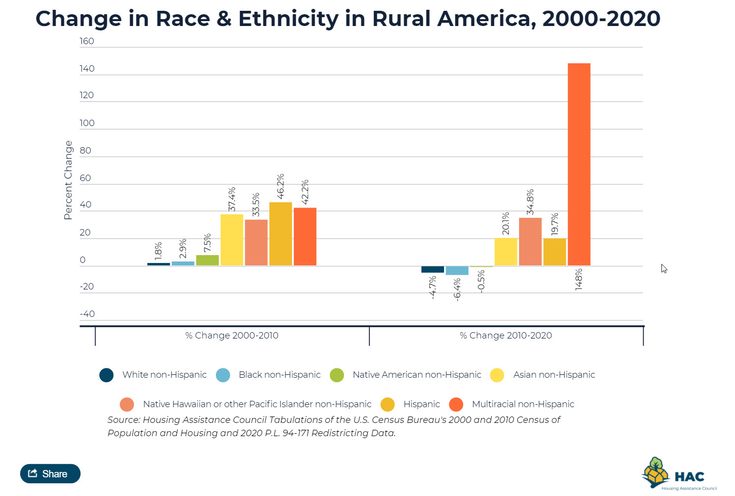 Yonder HAC race ethnic census chart